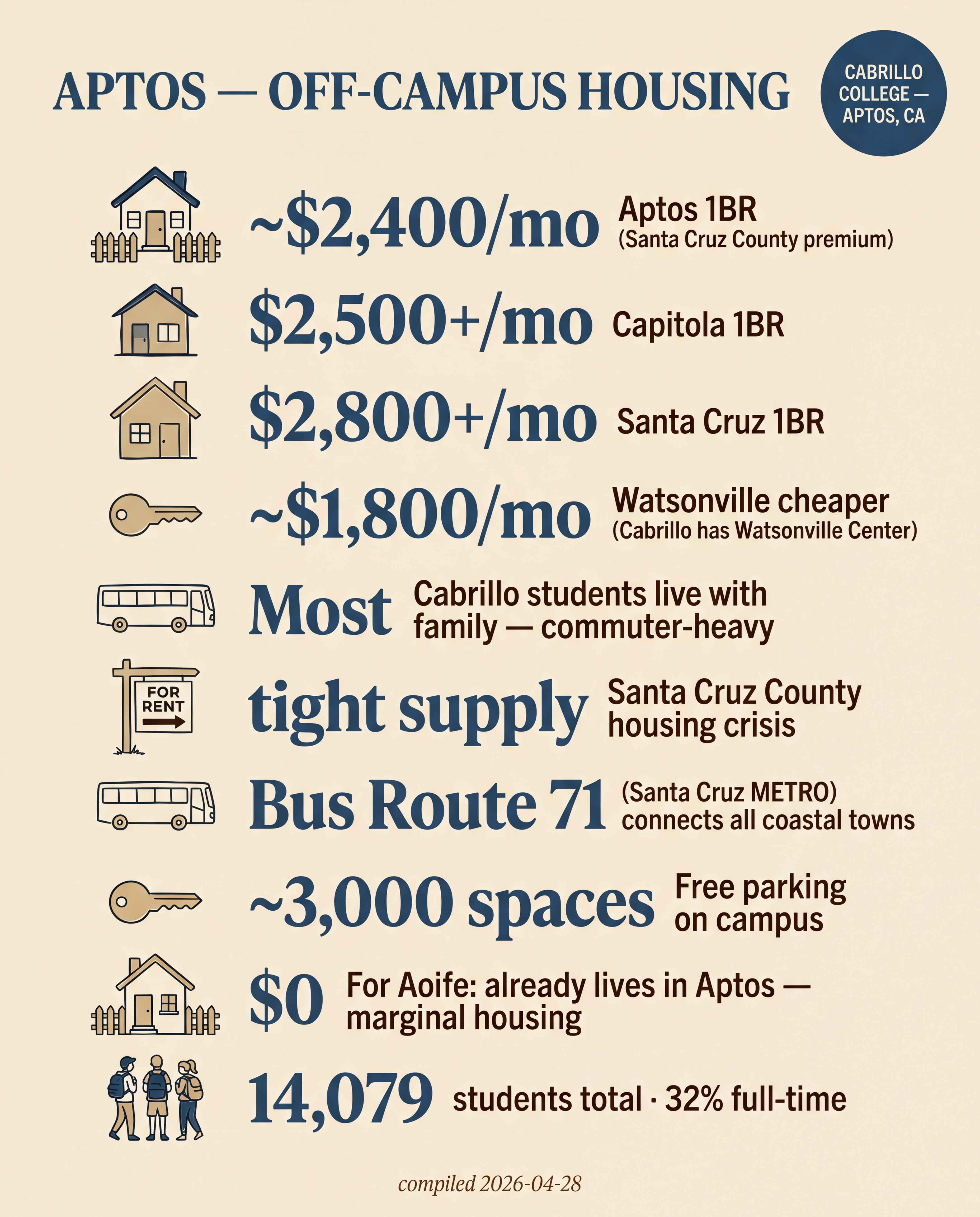 Aptos — Off-Campus Housing