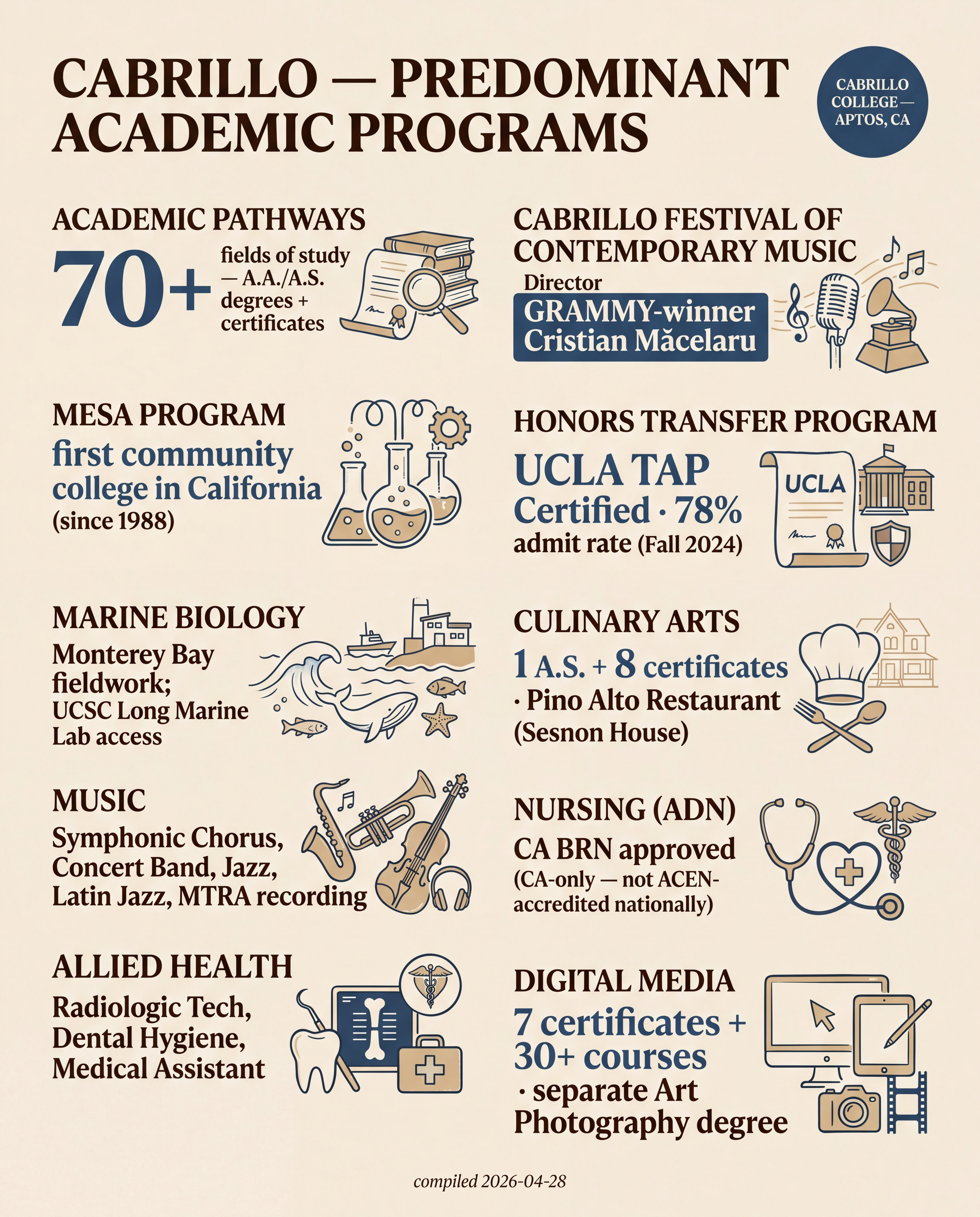 Cabrillo — Predominant Academic Programs
