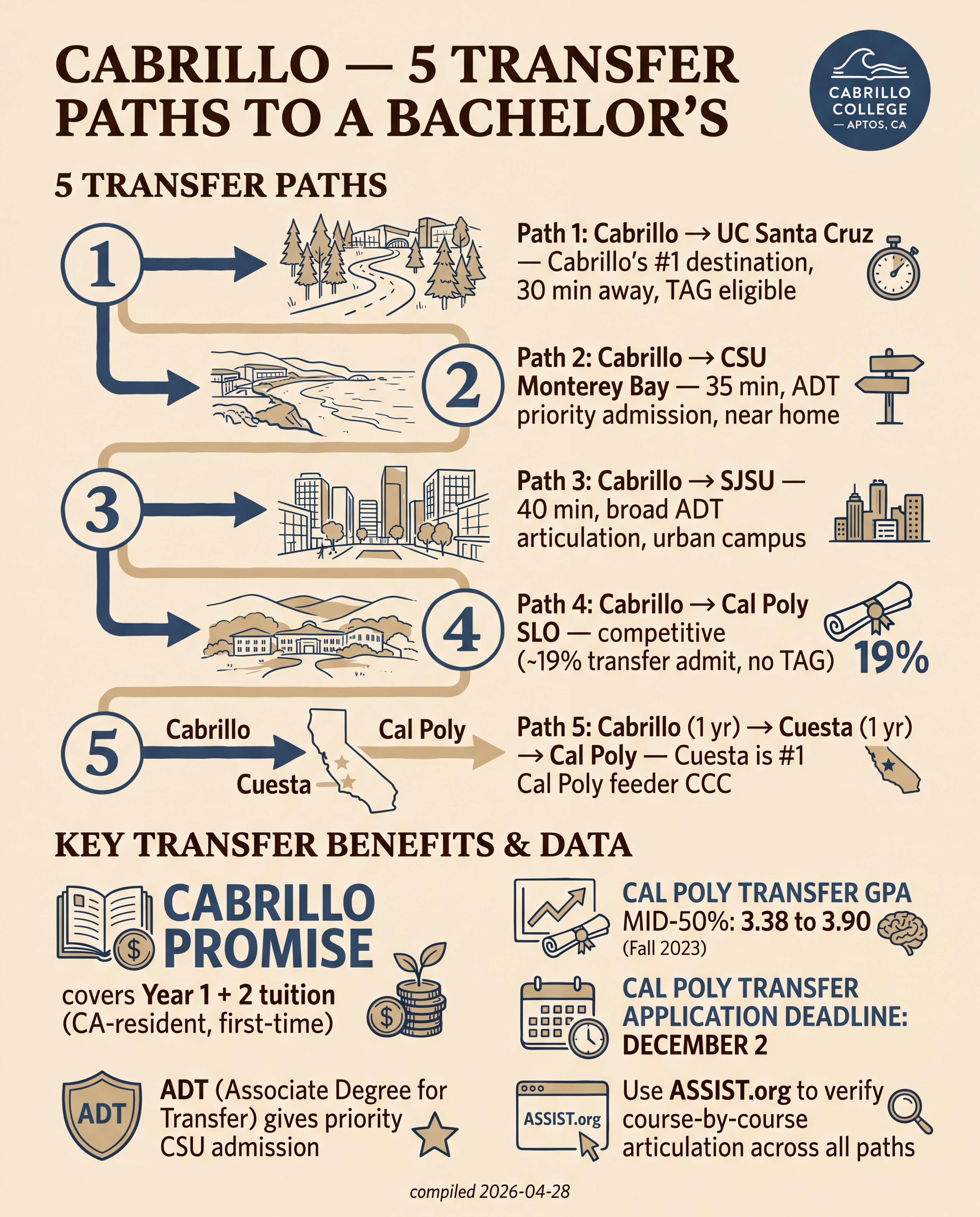 Cabrillo — 5 Transfer Paths to a Bachelor's