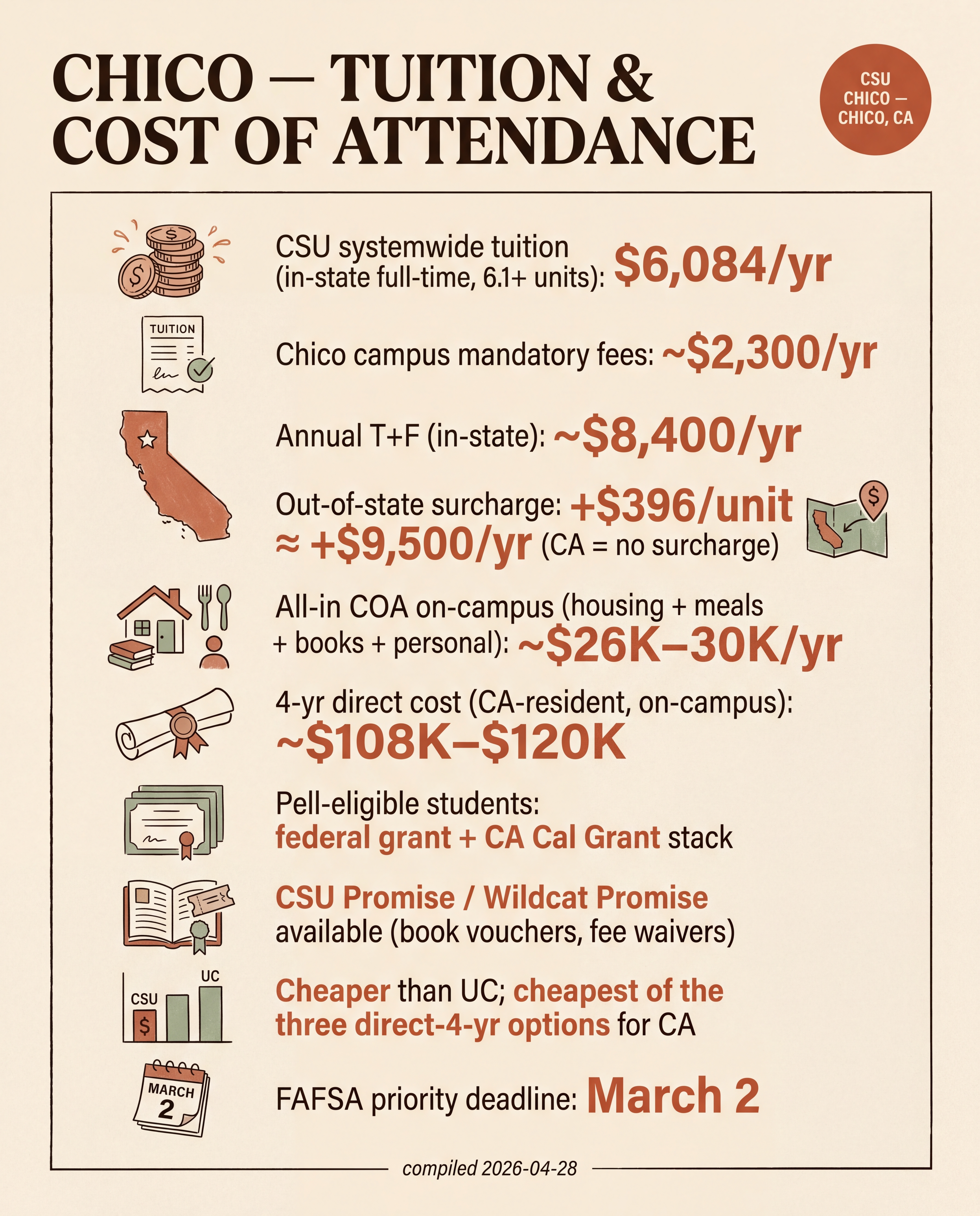 Chico — Tuition & Cost of Attendance