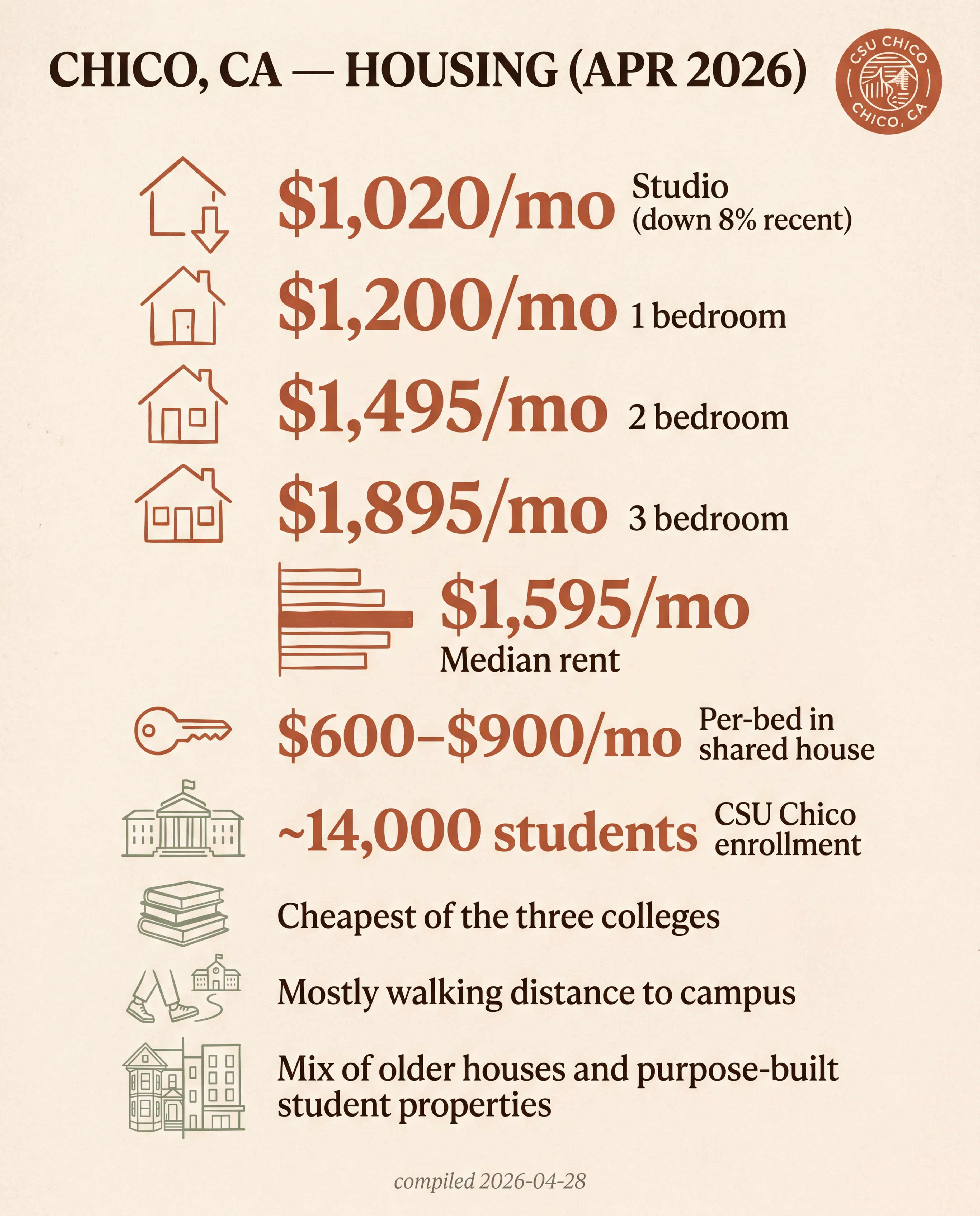 Chico — Off-Campus Housing