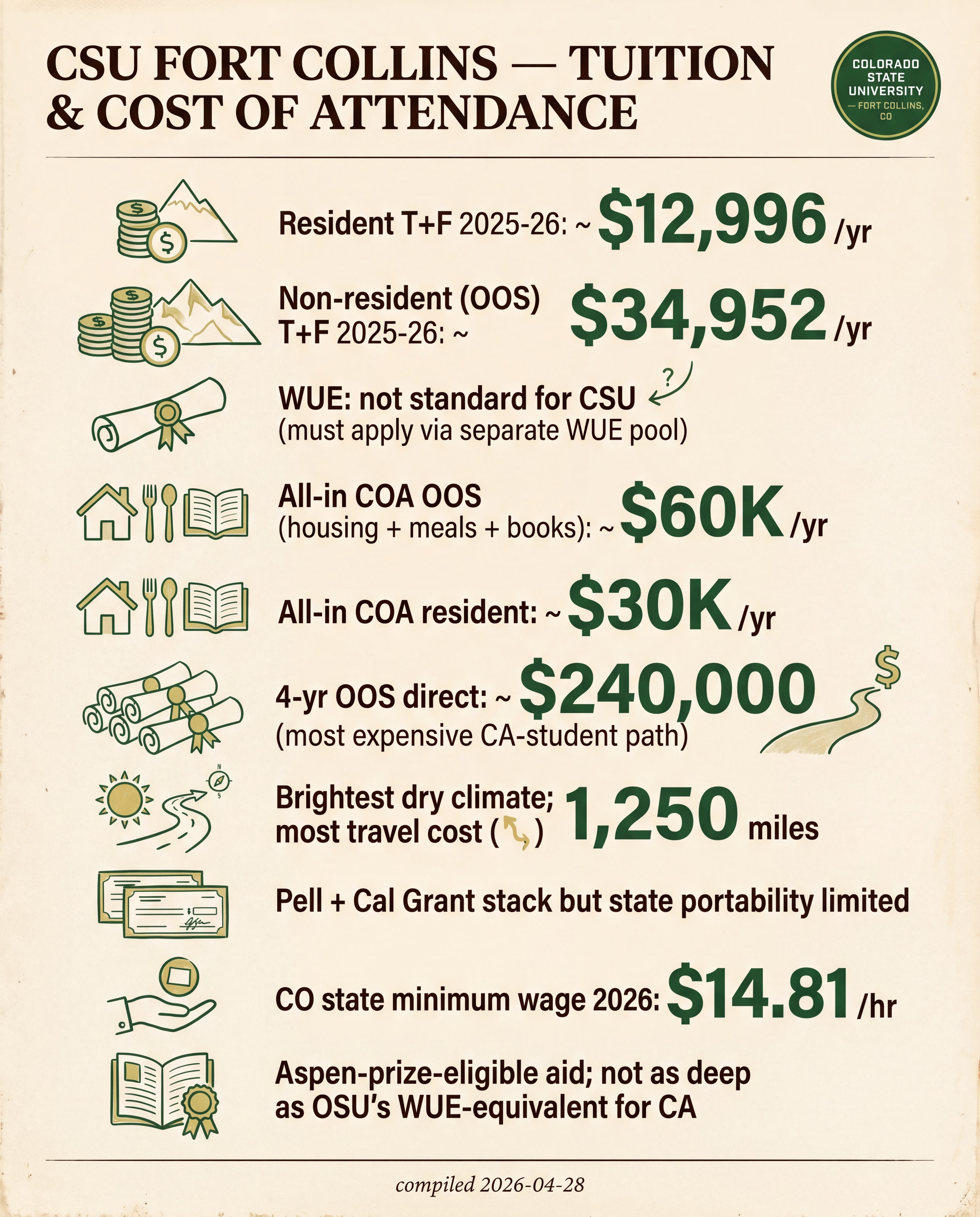 CSU Fort Collins — Tuition & Cost of Attendance
