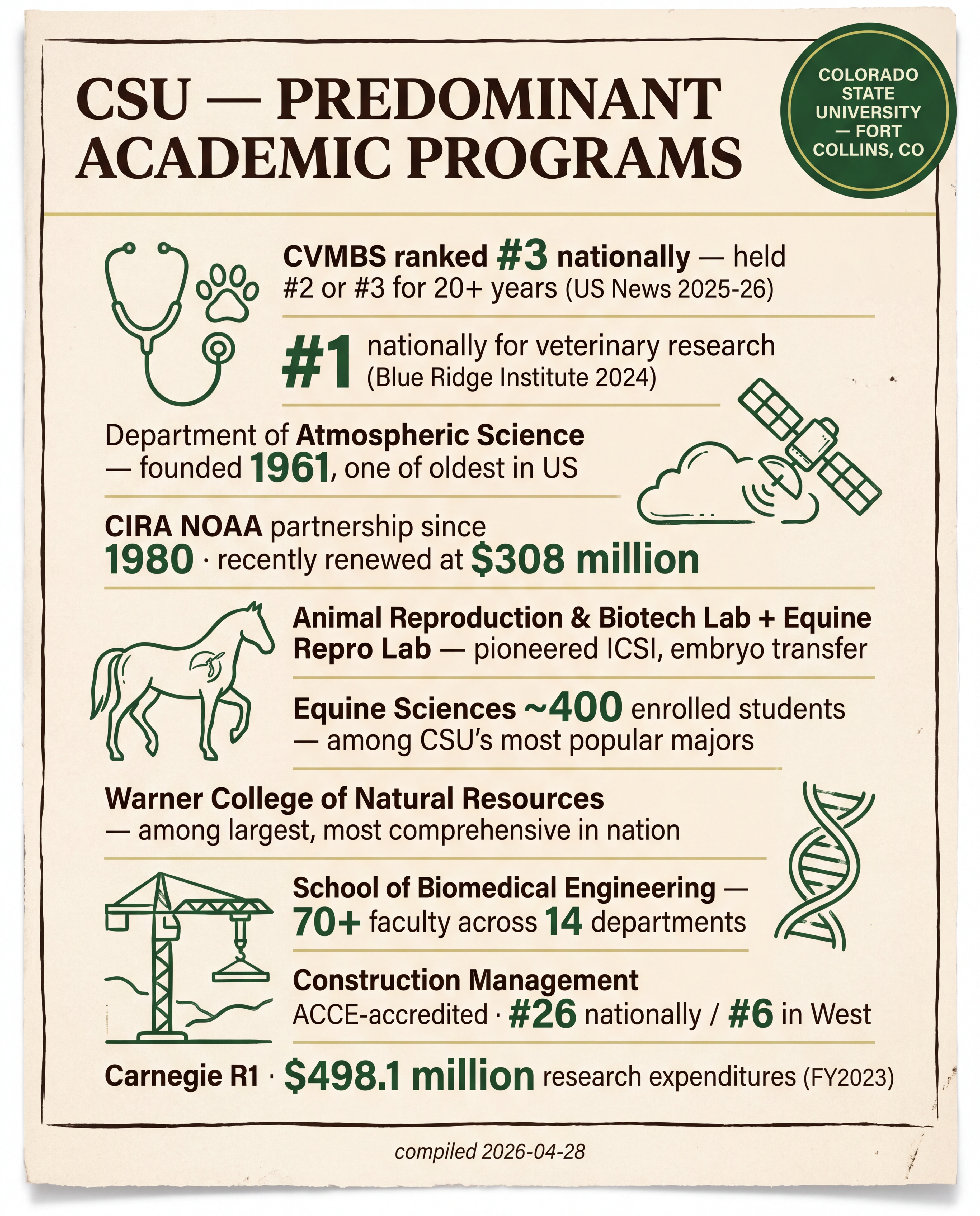 CSU — Predominant Academic Programs