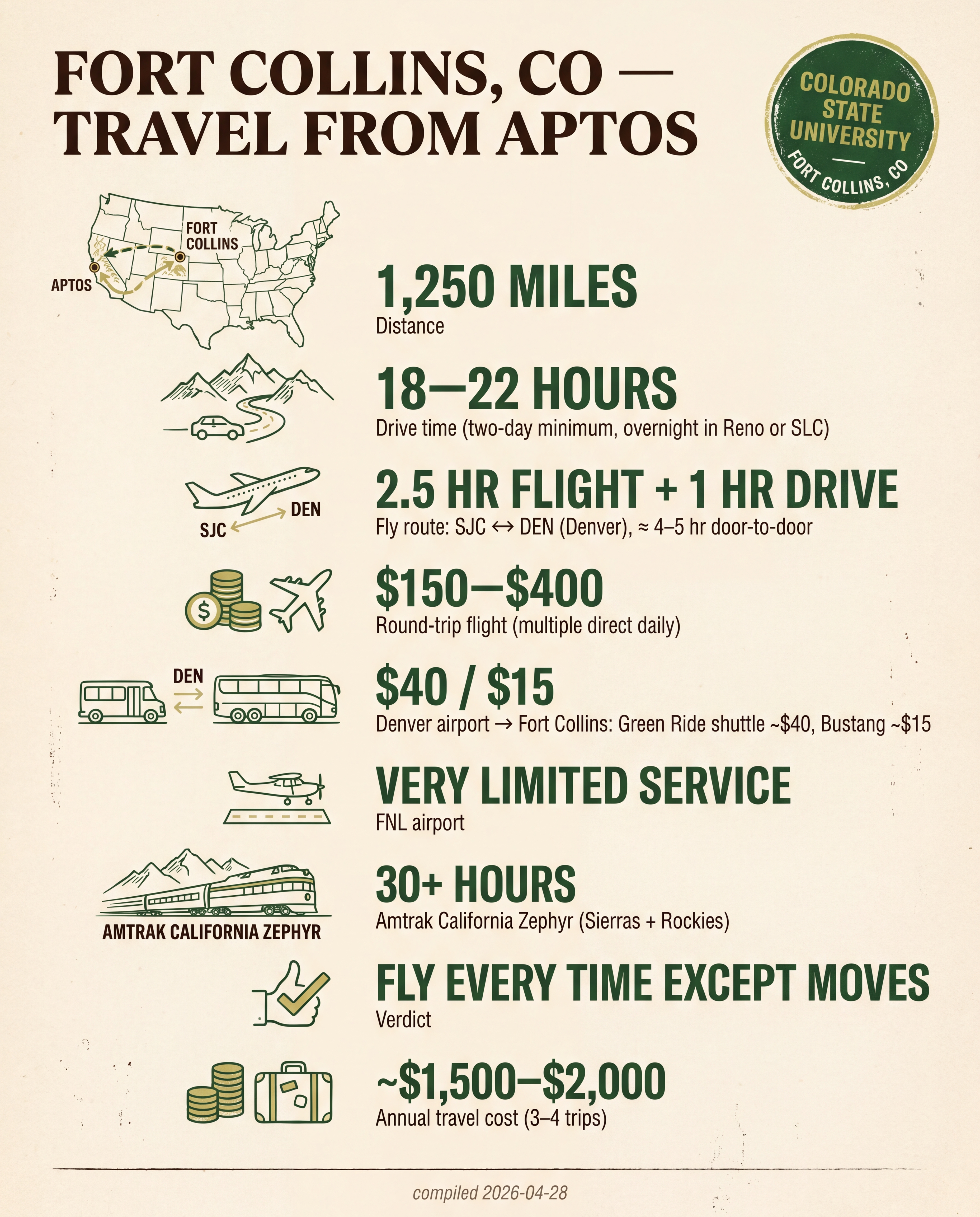 Fort Collins — Travel from Aptos