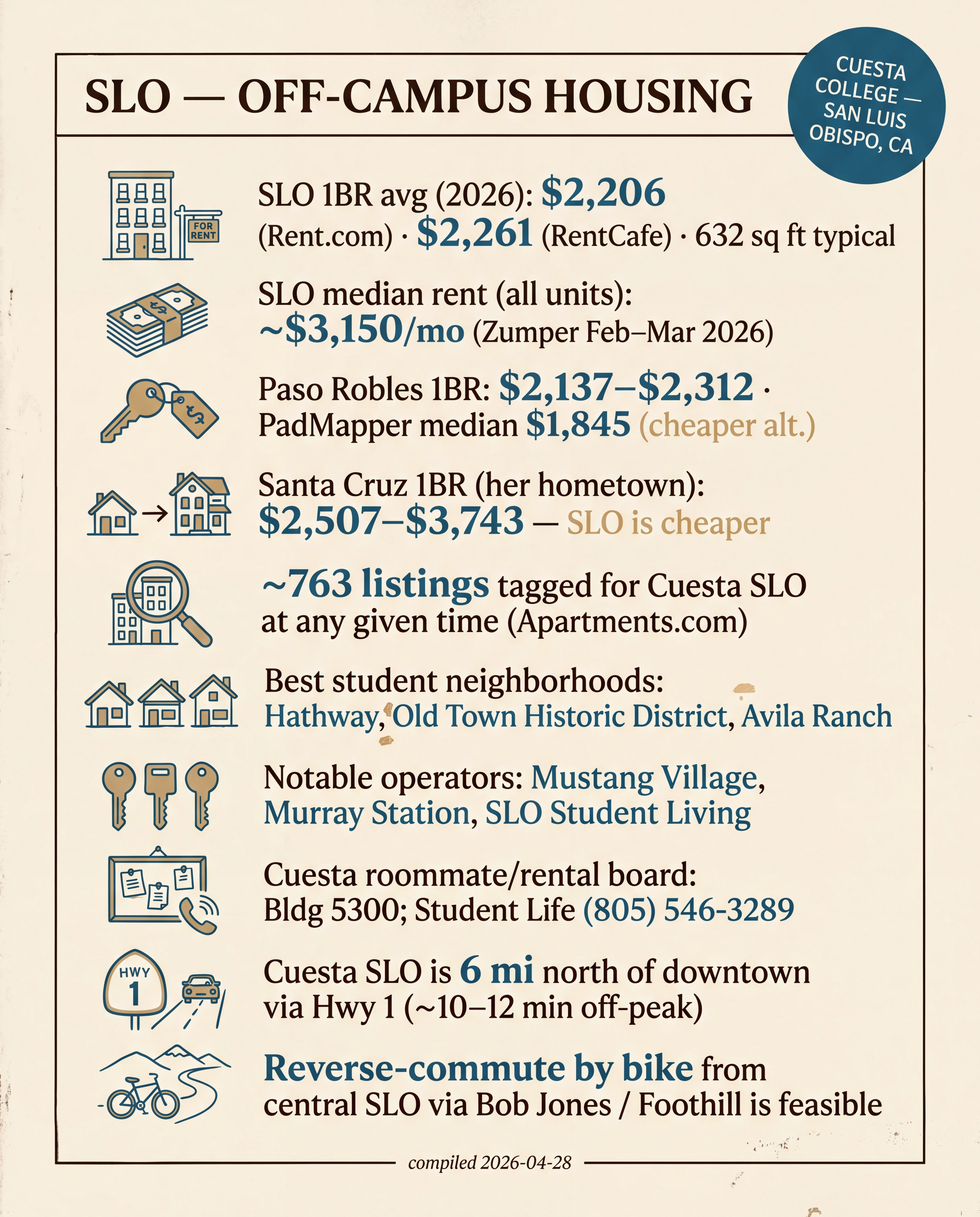 SLO — Off-Campus Housing