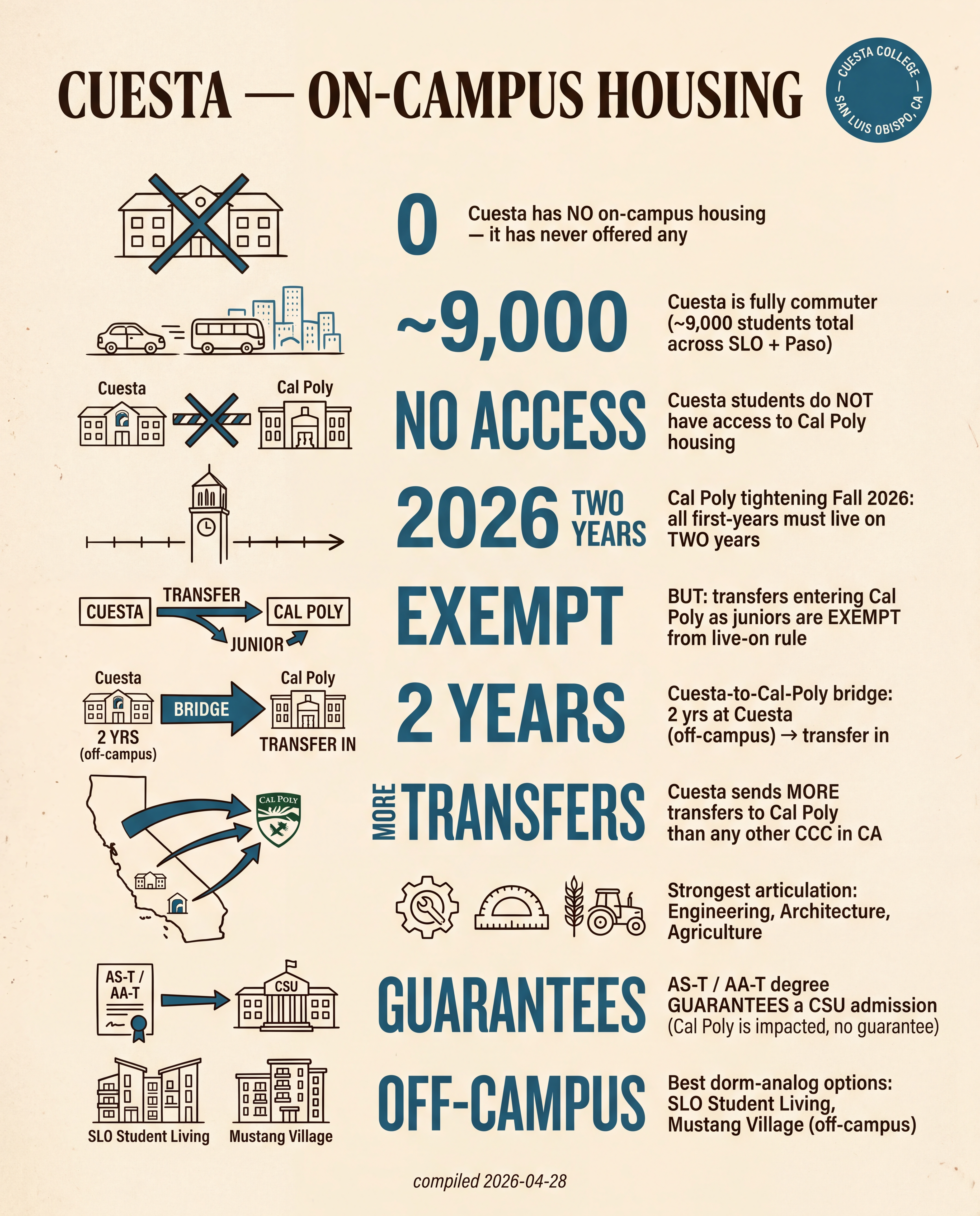Cuesta — On-Campus Housing