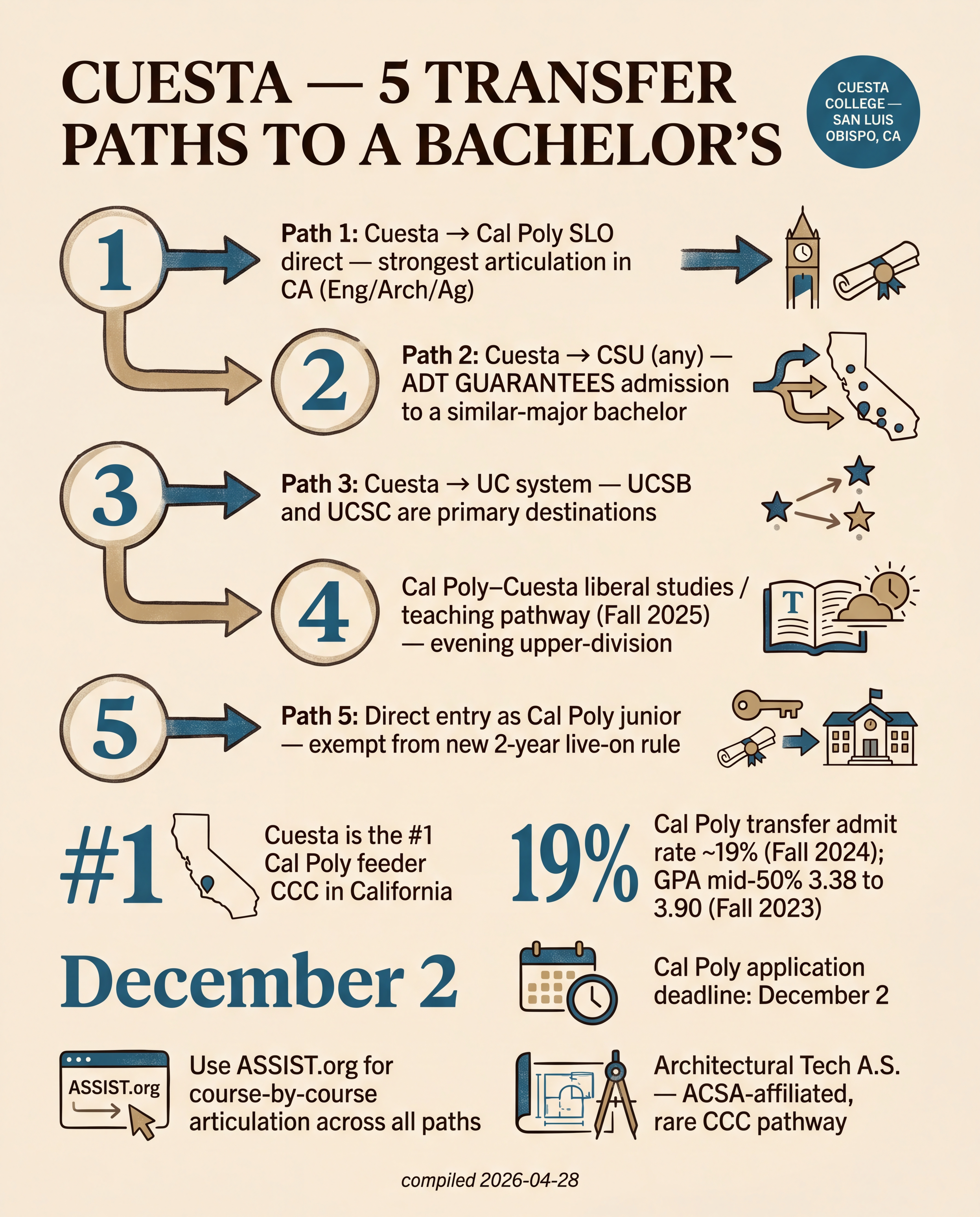 Cuesta — 5 Transfer Paths to a Bachelor's
