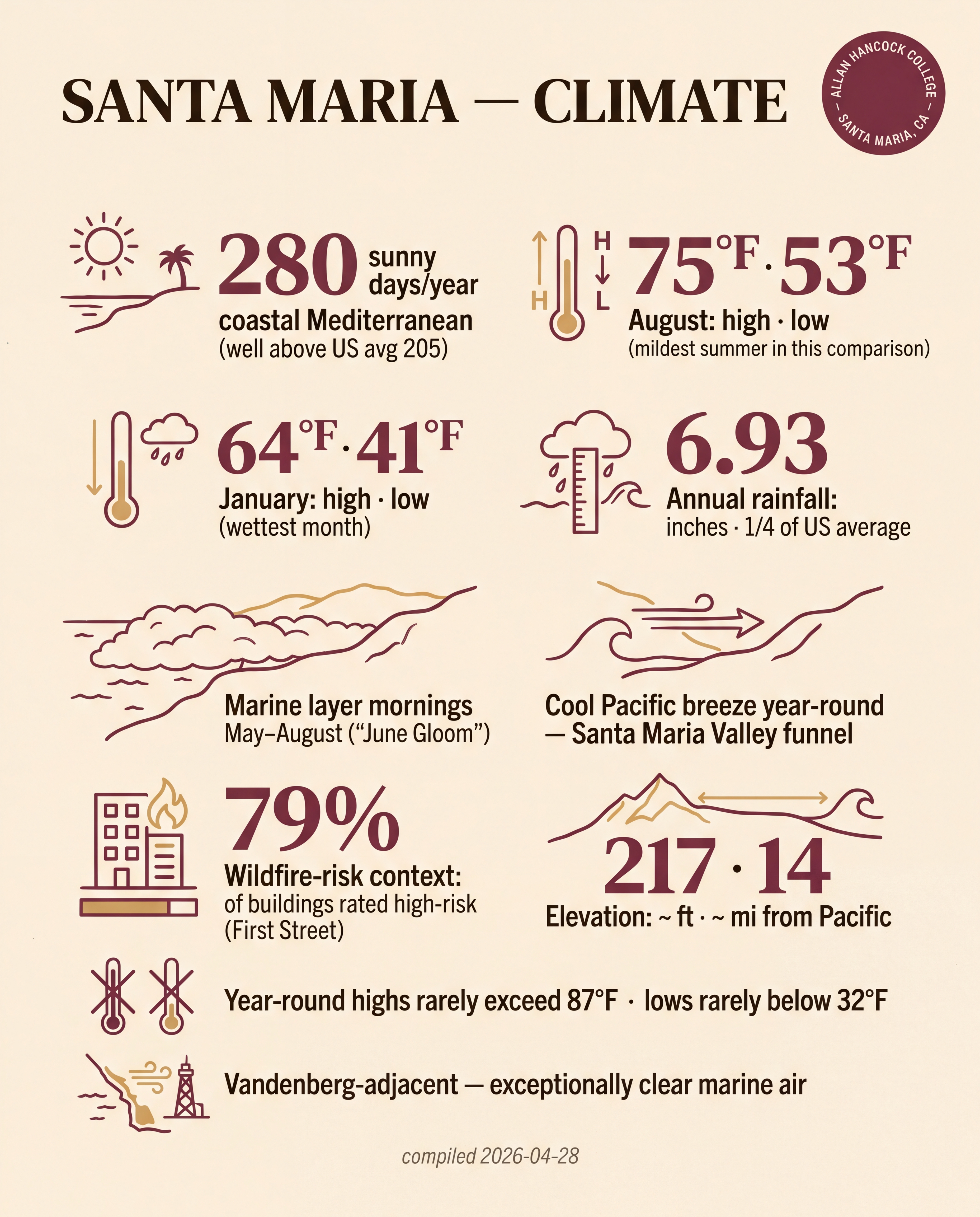 Santa Maria — Climate