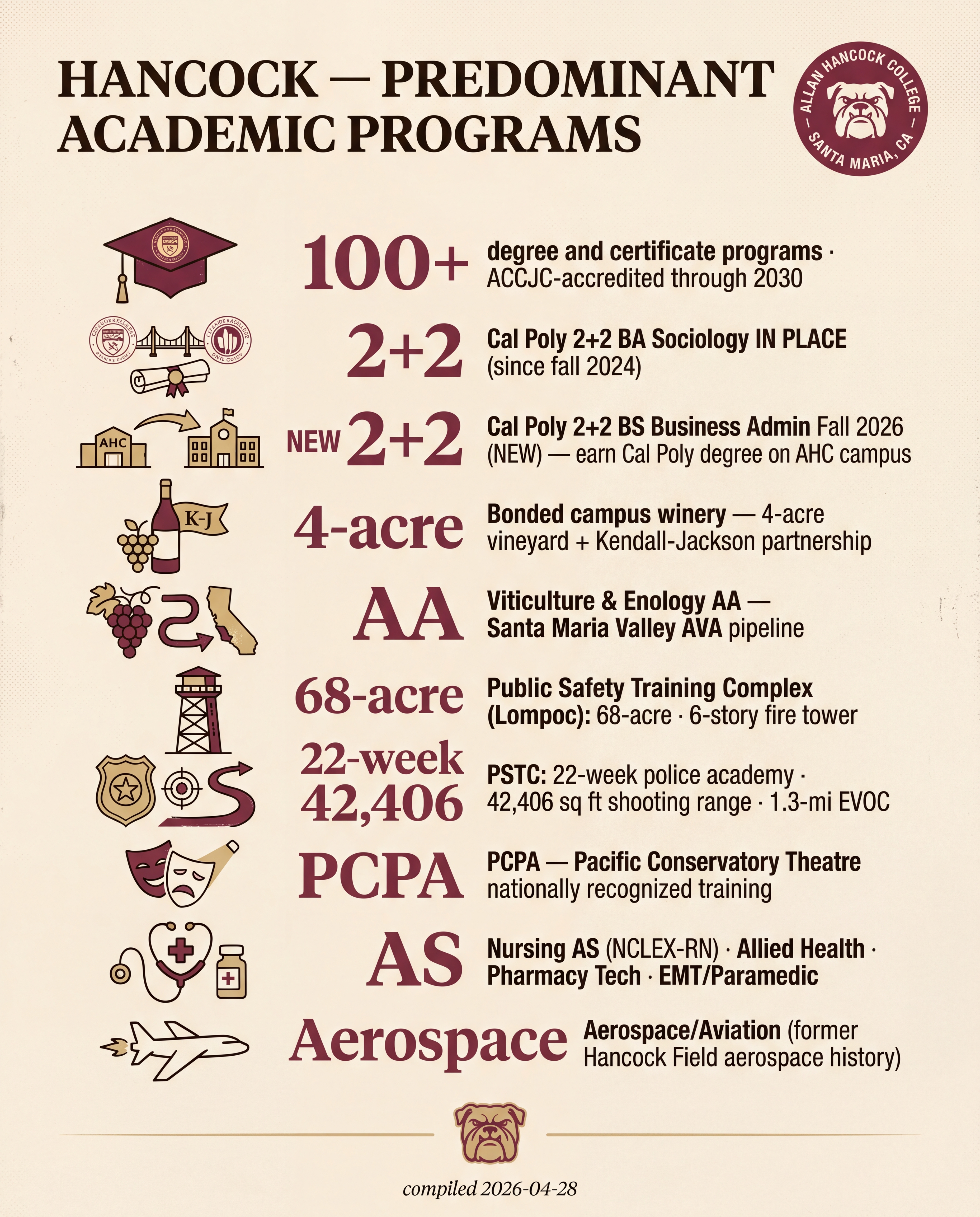 Hancock — Predominant Academic Programs