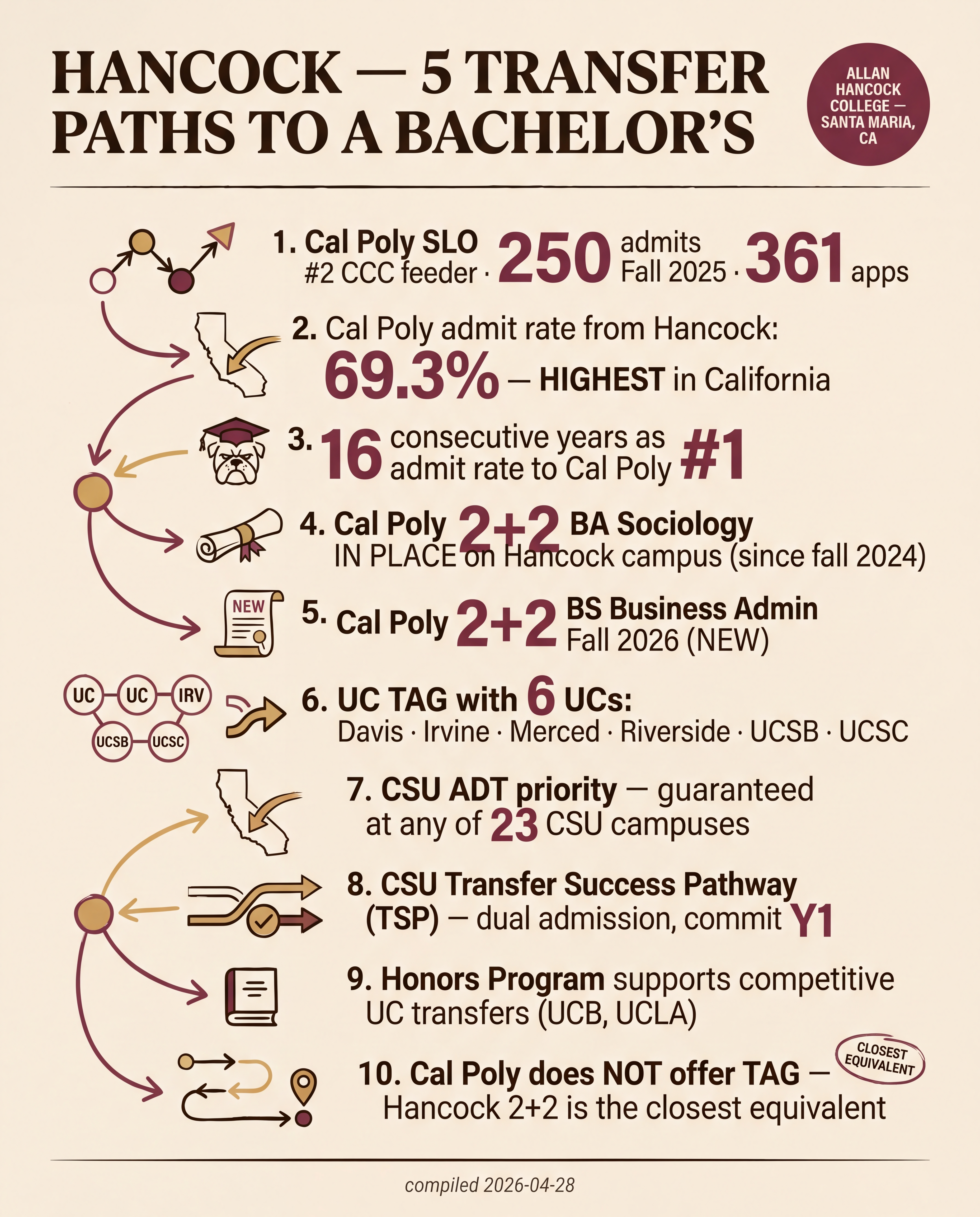 Hancock — 5 Transfer Paths to a Bachelor's