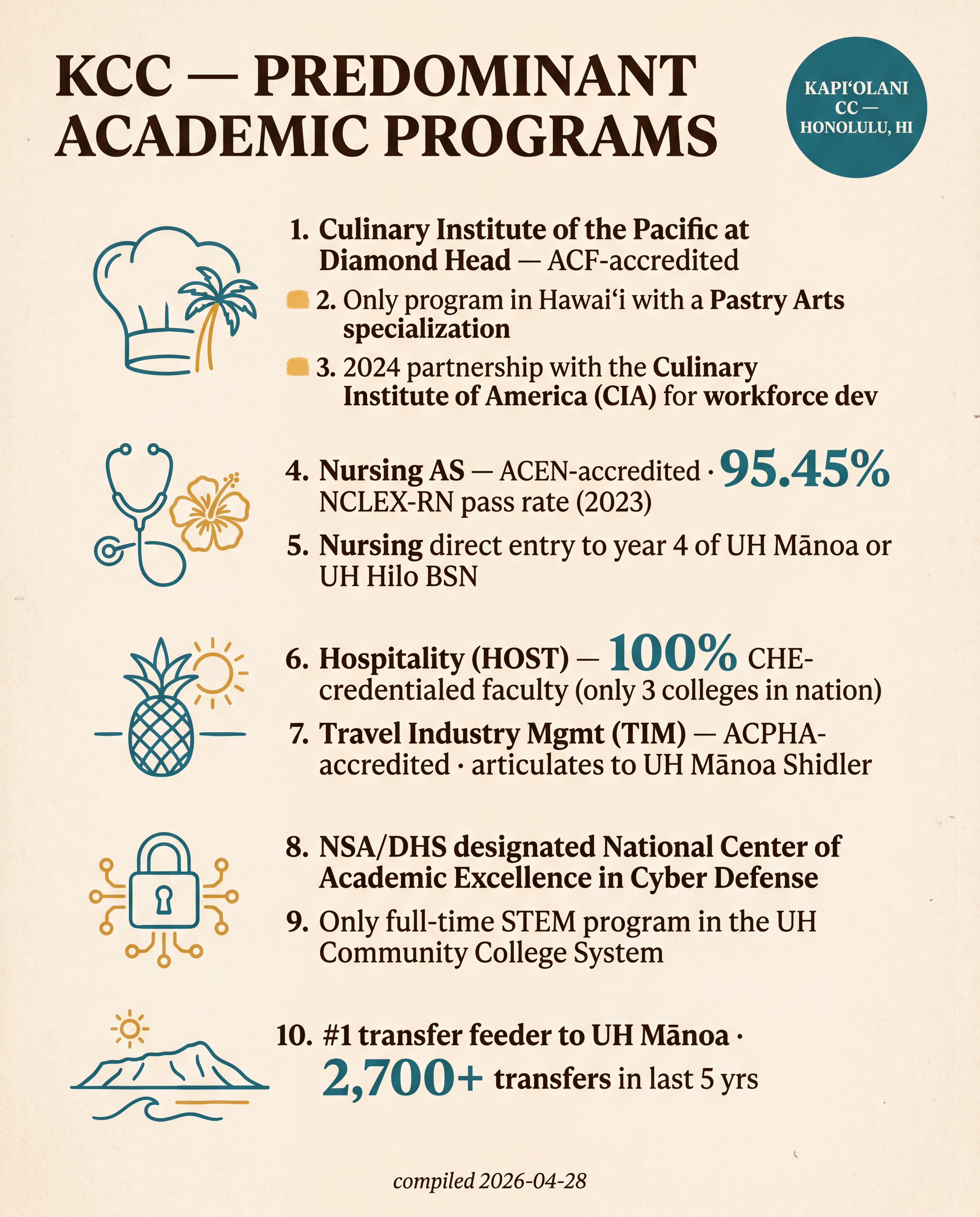 KCC — Predominant Academic Programs