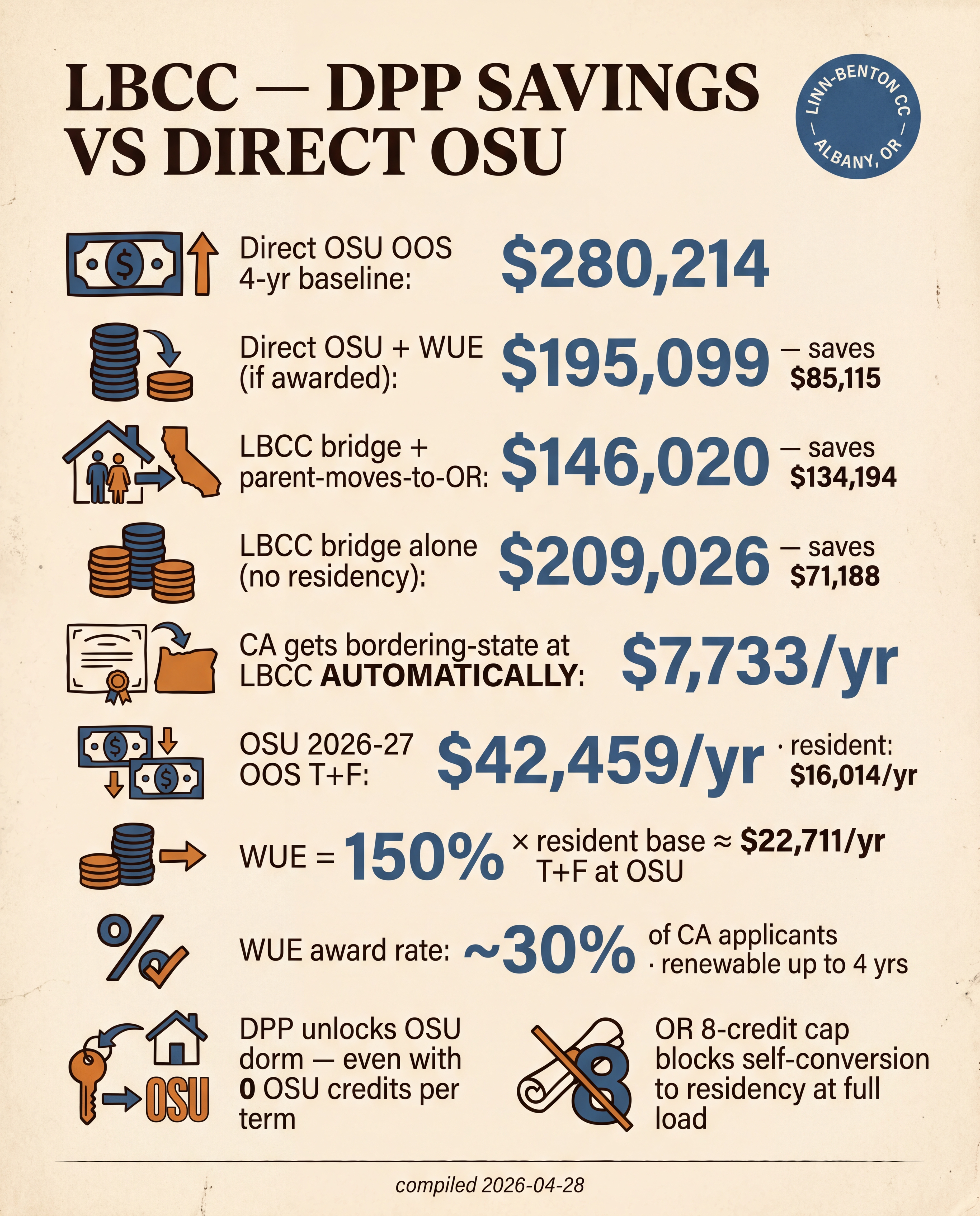 LBCC — DPP Savings vs Direct OSU