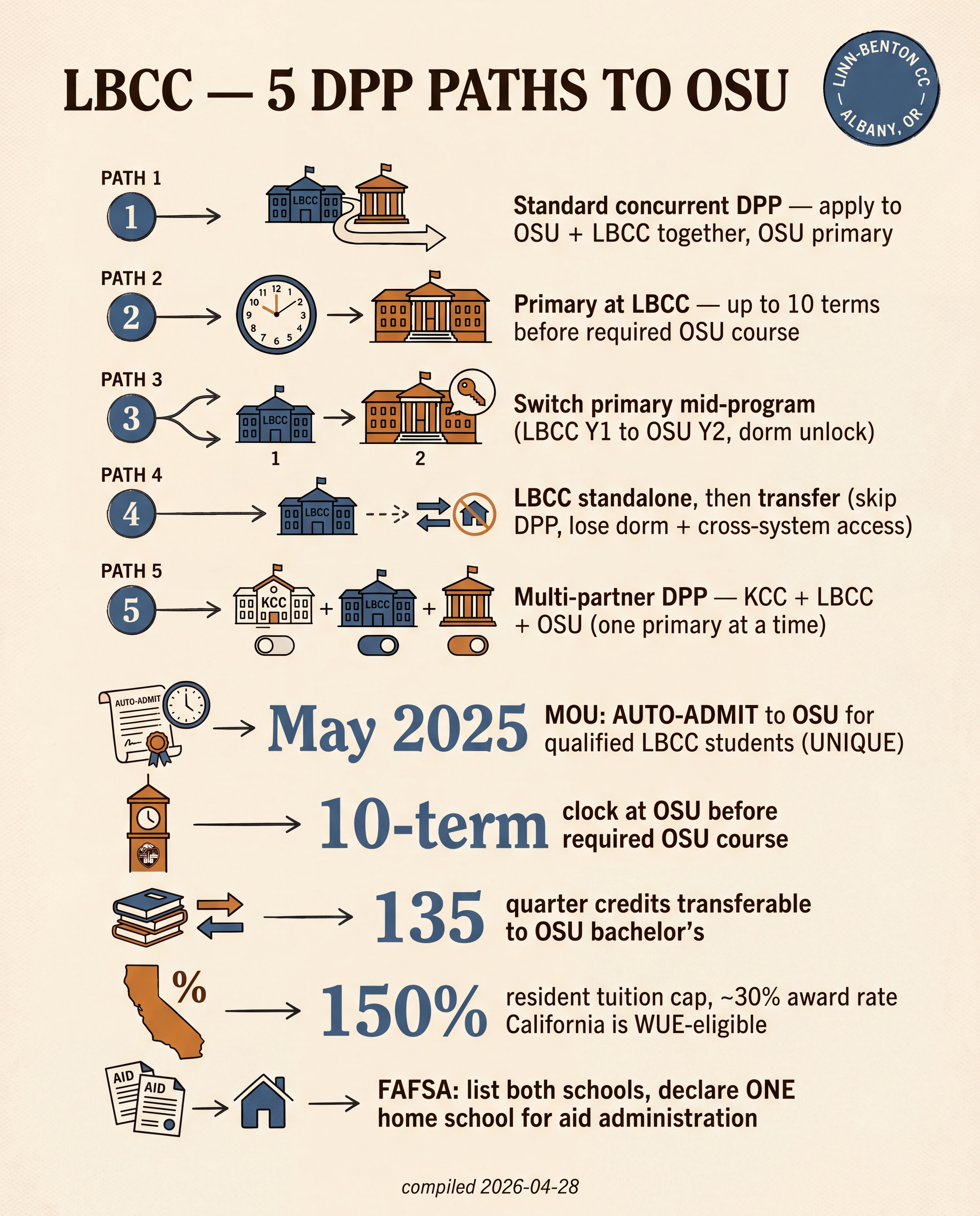 LBCC — 5 DPP Paths to OSU