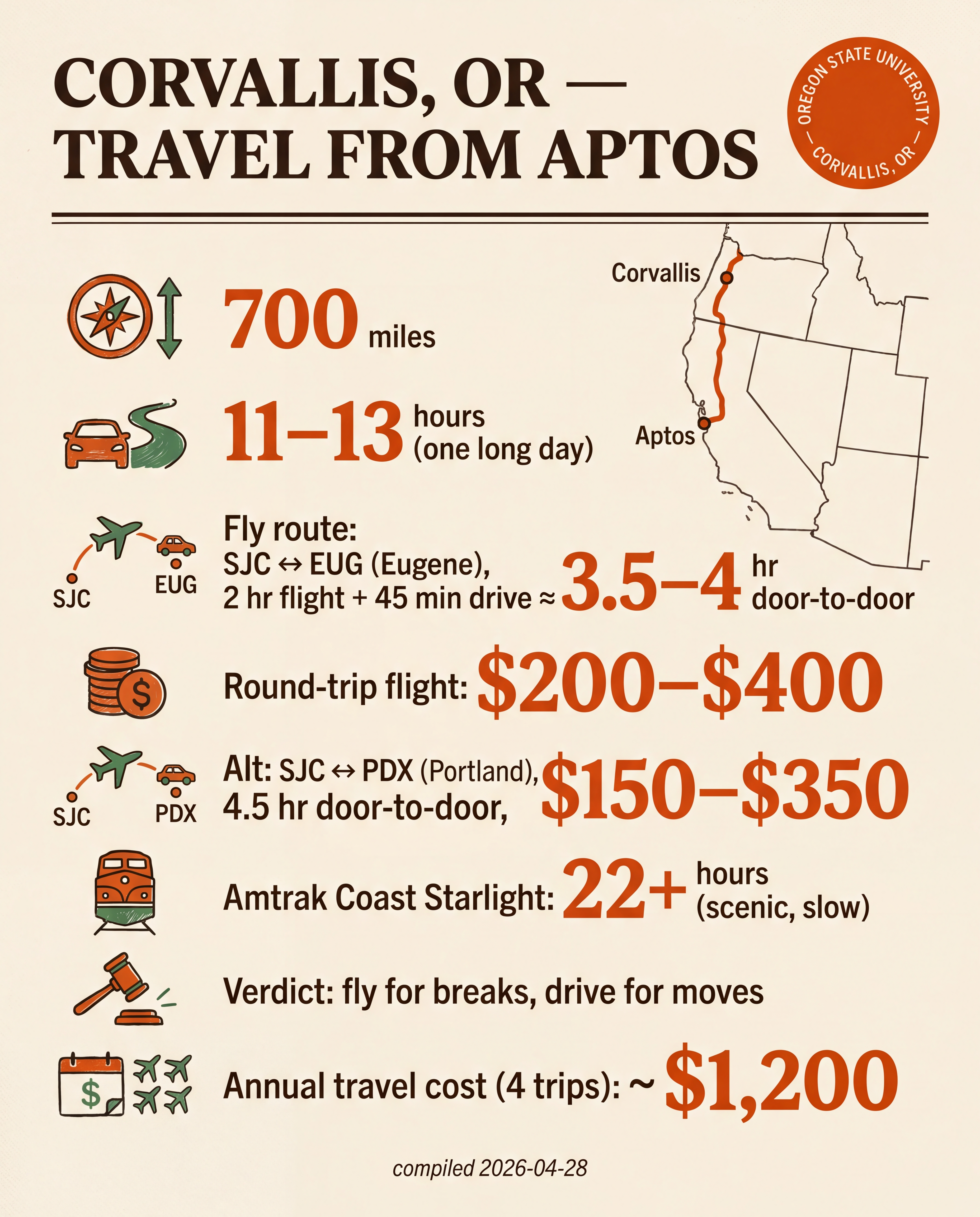 Corvallis — Travel from Aptos
