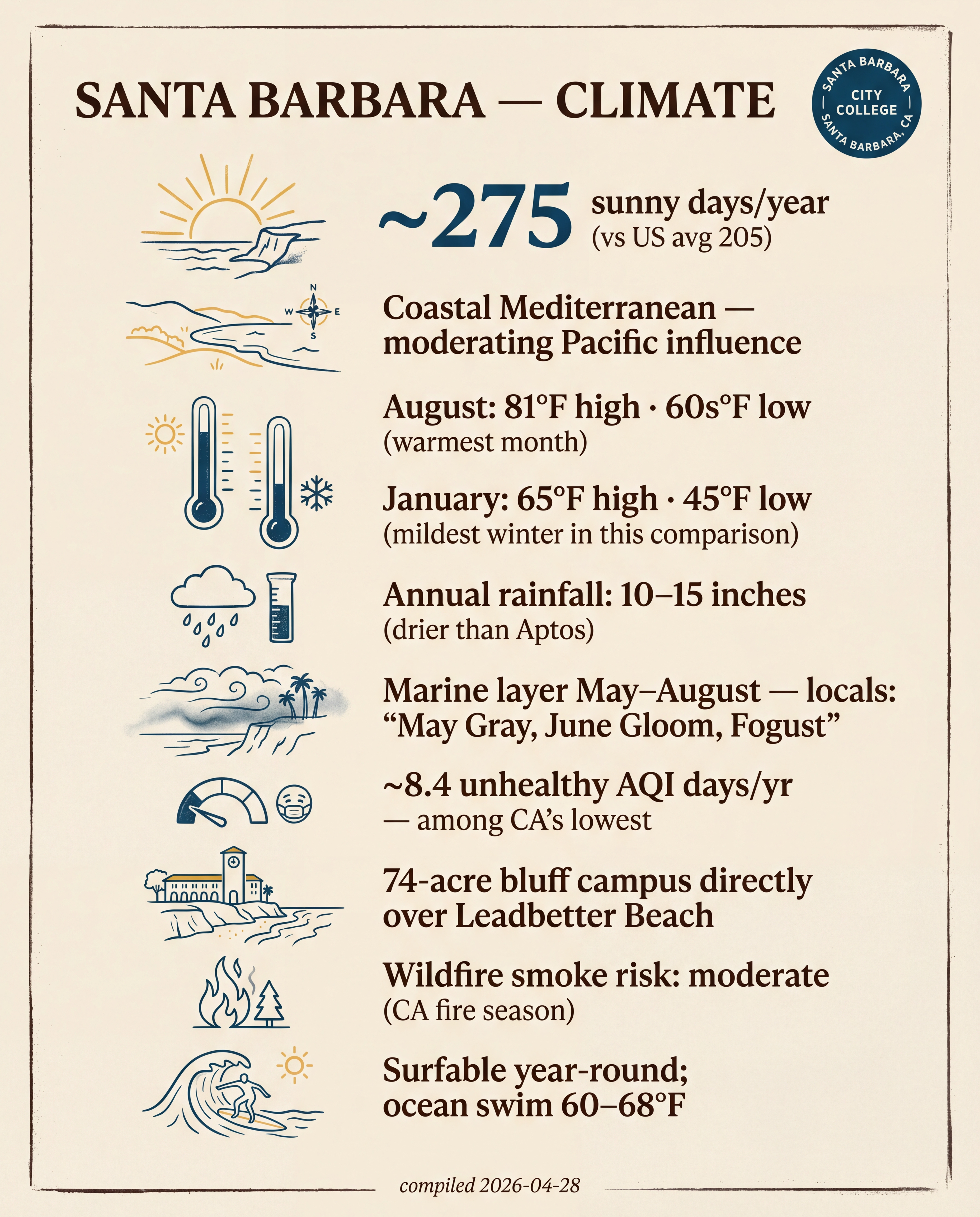 Santa Barbara — Climate