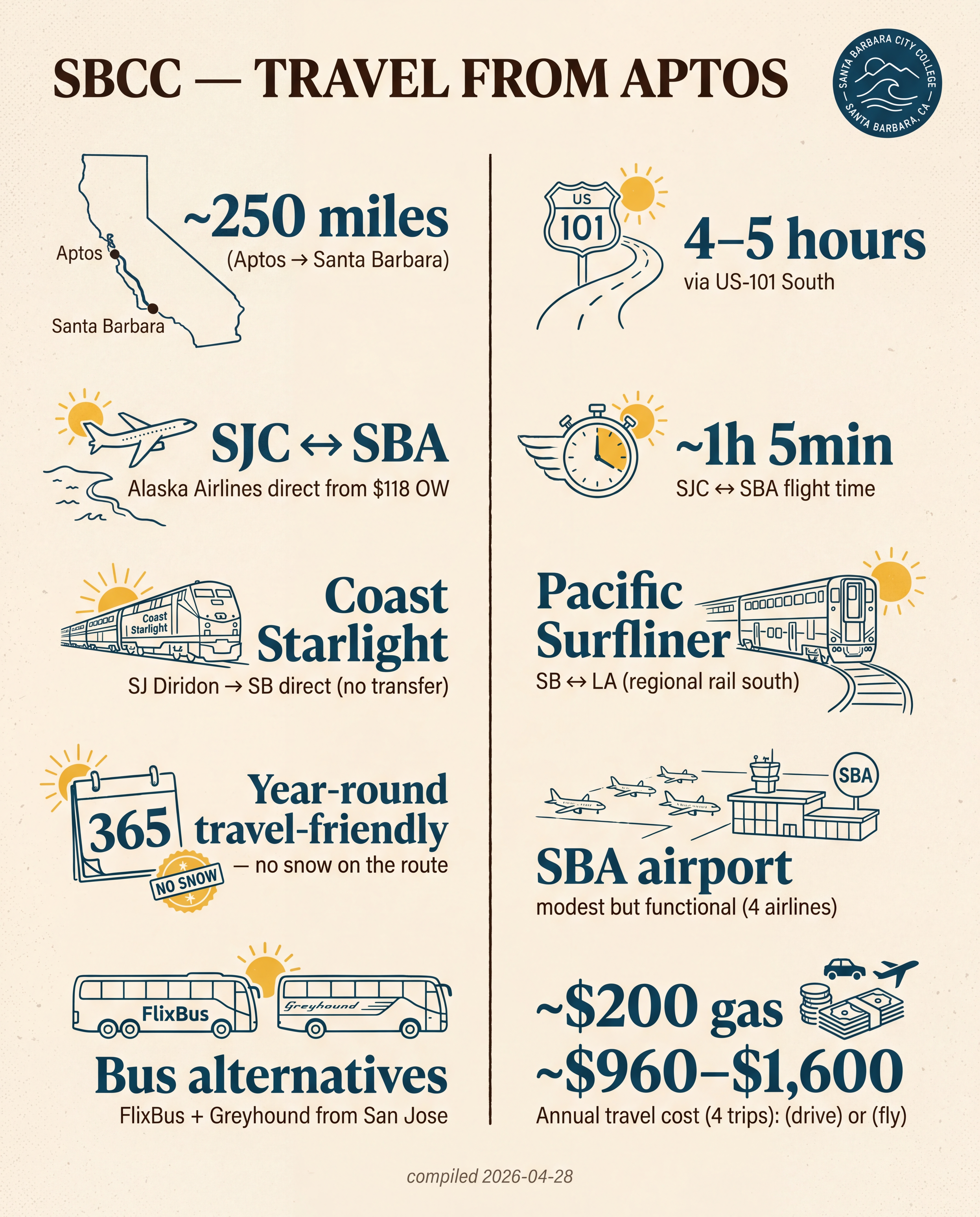 SBCC — Travel from Aptos